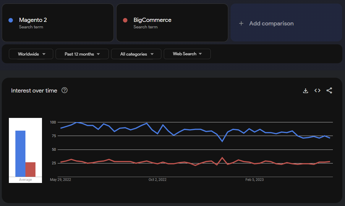 Google statistics