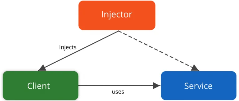 Magento 2 Dependency Injection