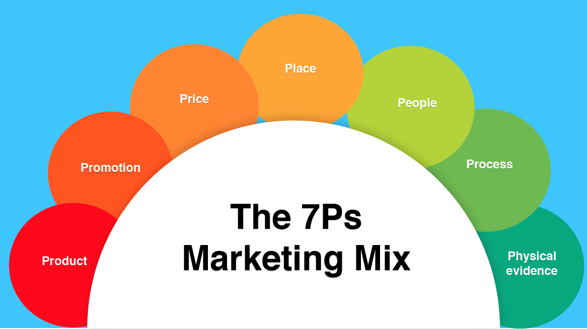 The Ps Of Marketing Marketing Mix Definition Examples Mageplaza