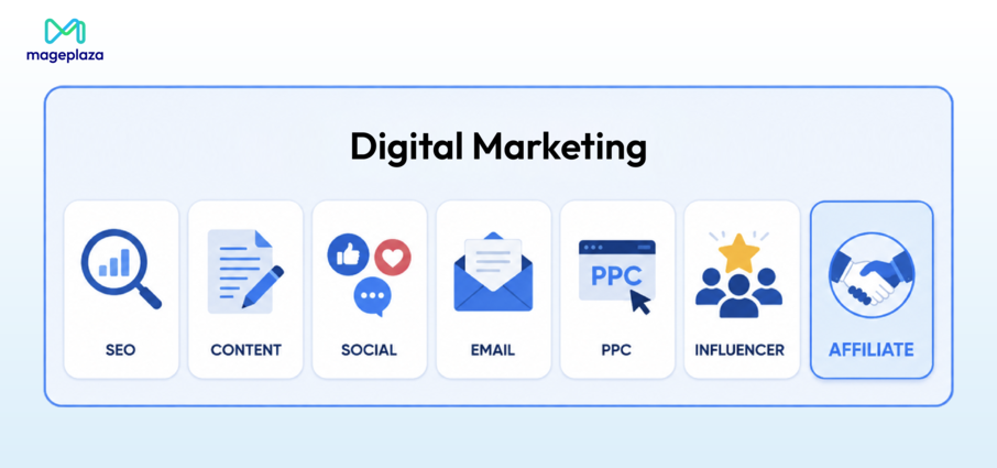 Digital Marketing ecosystem