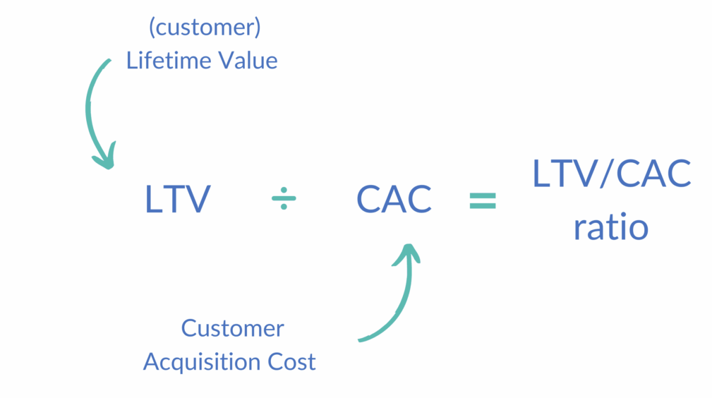 CLV and CAC