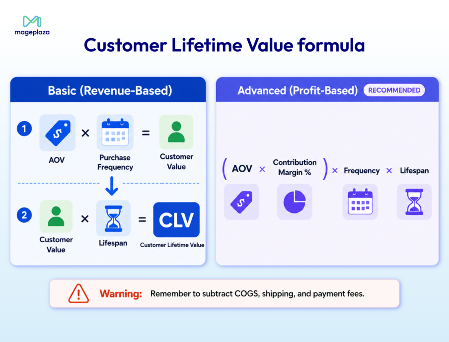 Customer Lifetime Value formula