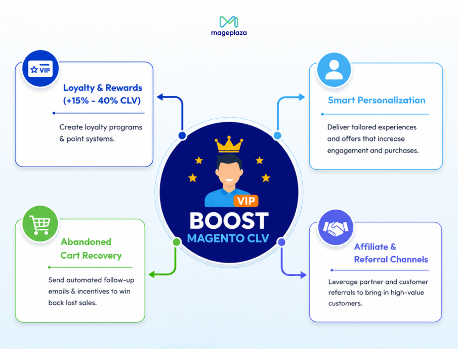 Strategies to improve Customer Lifetime Value