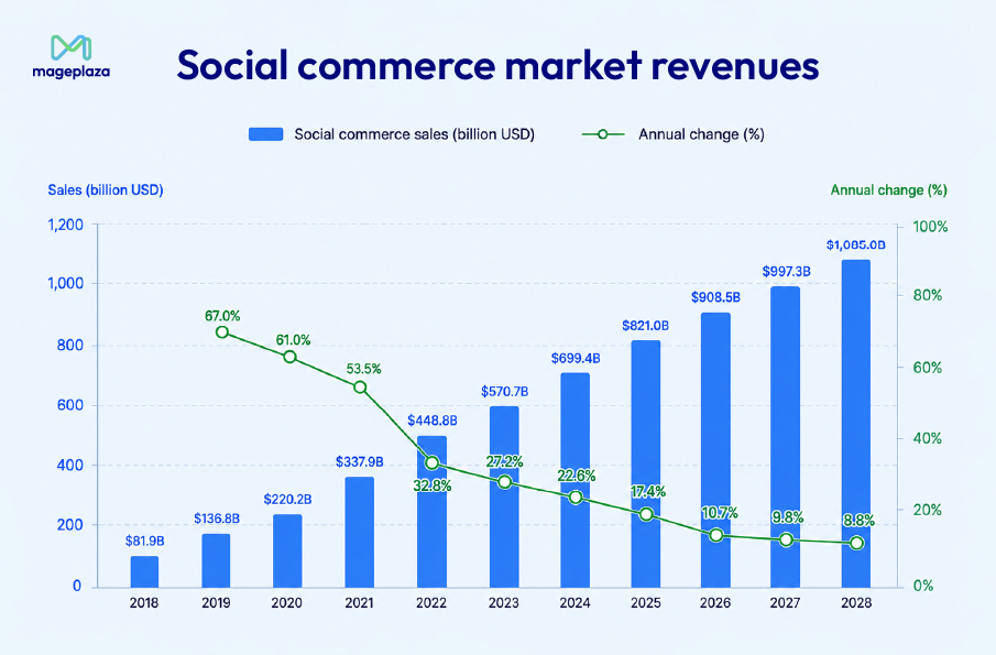 Social commerce 2.0