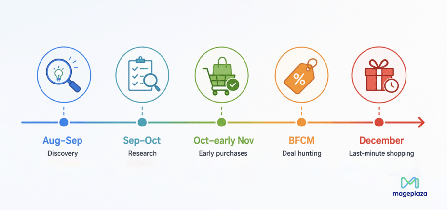 The early bird shopper journey