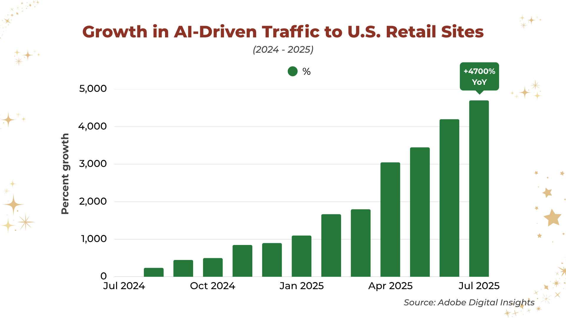 AI-driven traffic of US retail websites
