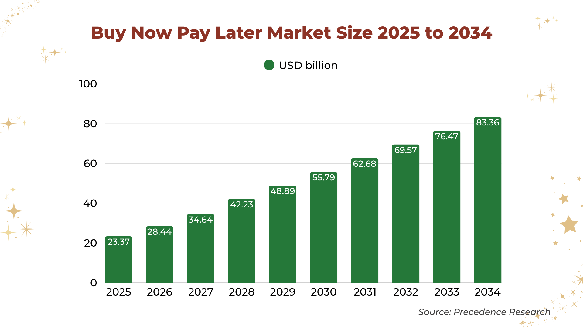 Buy Now Pay Later market size