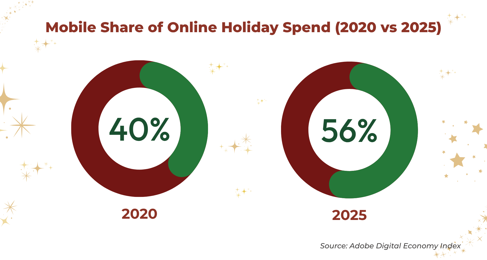 Mobile is dominating online shopping