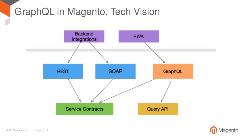 Magento 2 GraphQL API