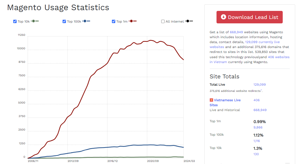 Magento Usage Statistics