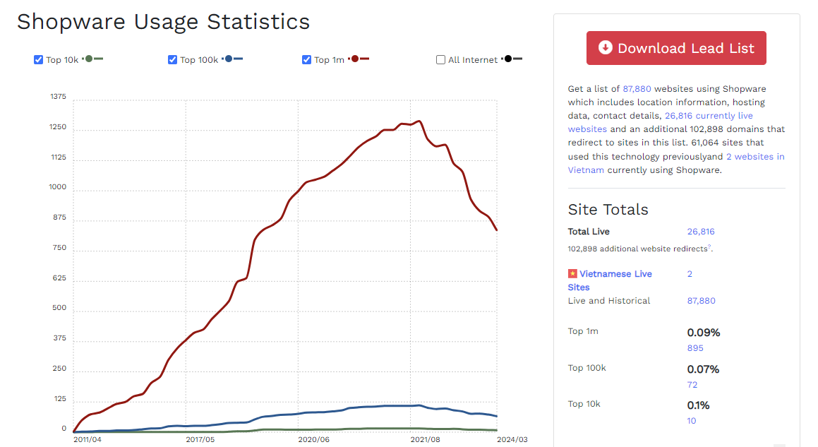 Shopware Usage Statistics