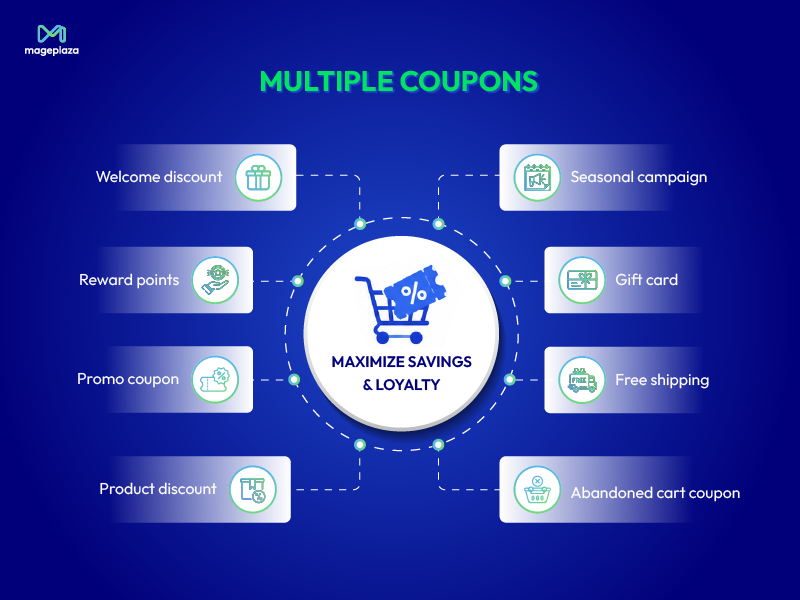 Real Coupon Code Use Cases for Magento Stores