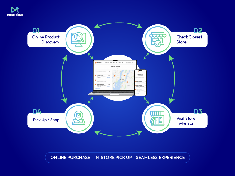 Create a better omnichannel journey