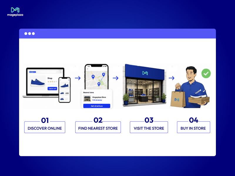 Turn online traffic into offline sales