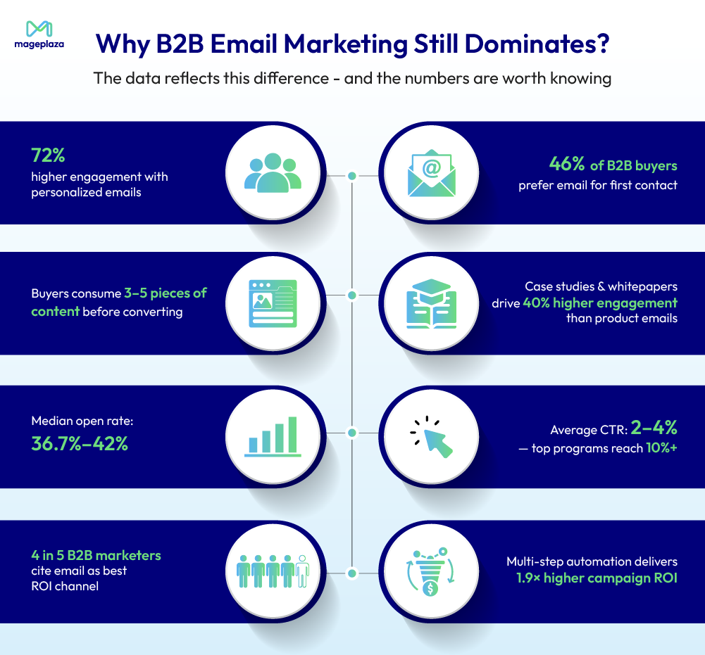 Why B2B Email Marketing still Dominates