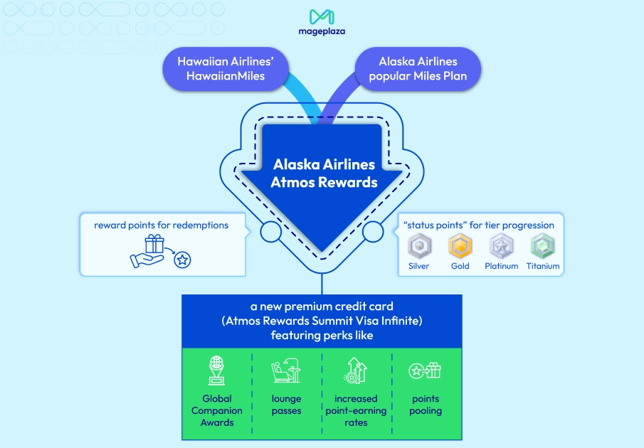Alaska Airlines Atmos loyalty program