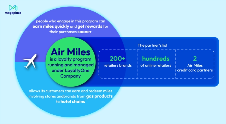 LoyaltyOne Air Miles successful loyalty program case study