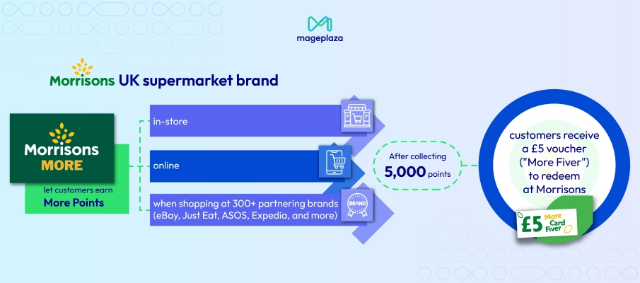 Morrisons More loyalty program offers case study