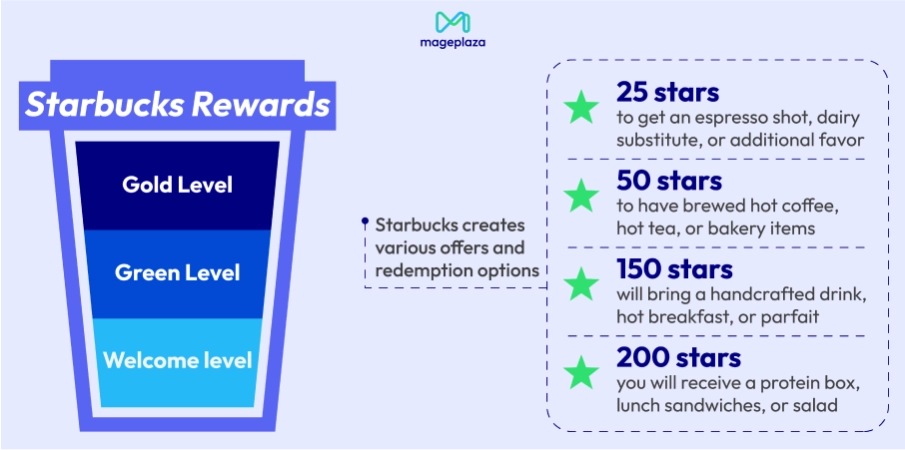 Starbucks Rewards loyalty program case study