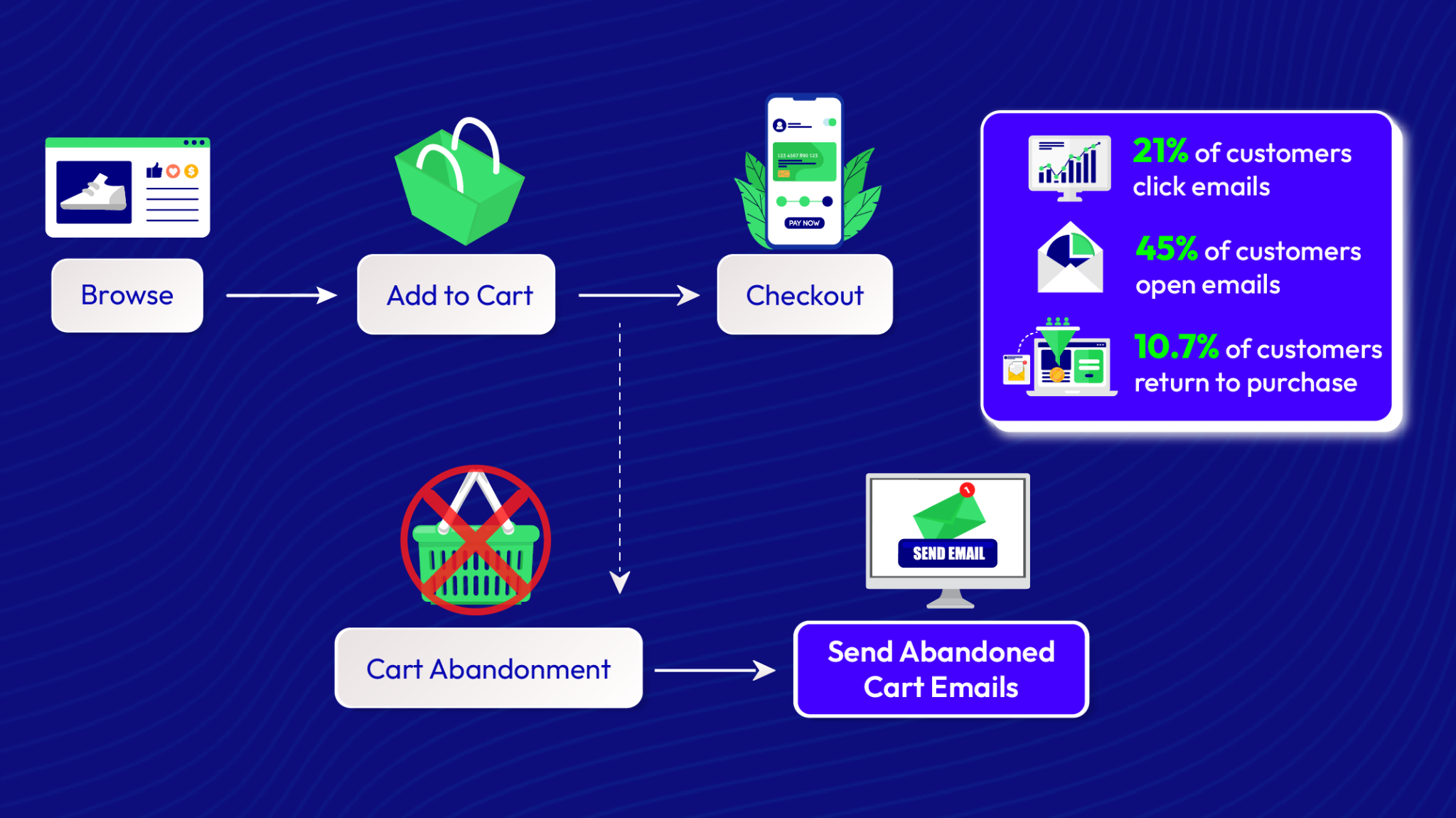 Recover Abandoned Carts with Automated Emails