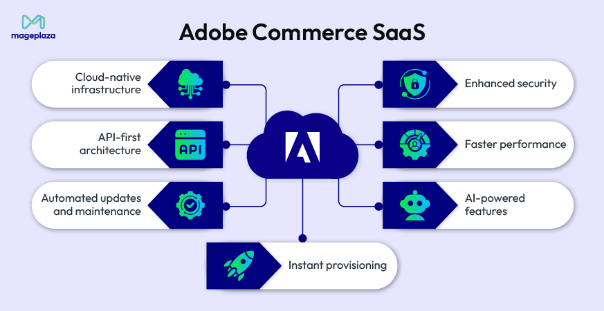 features-adobe-commerce-saas