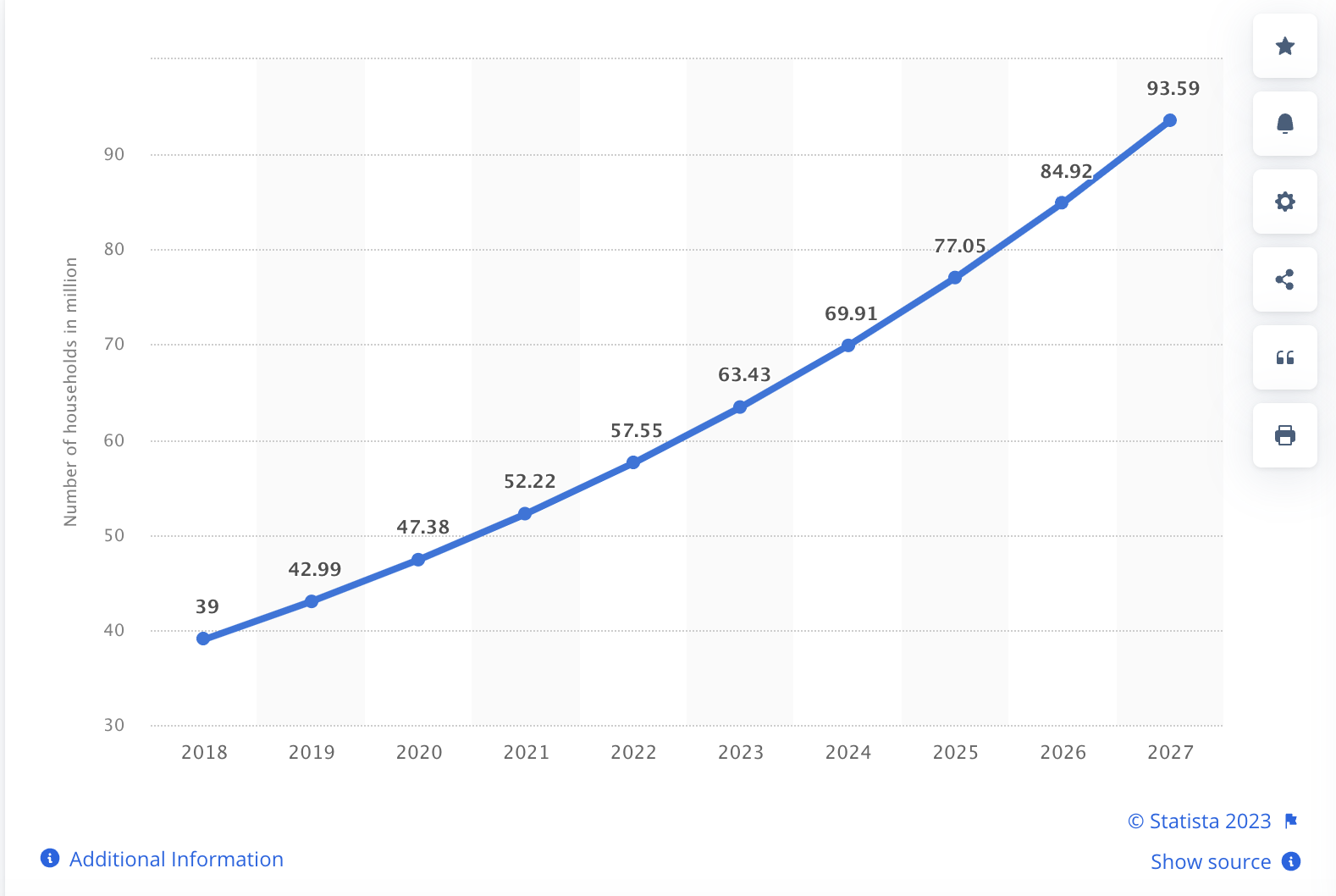 Number of users of smart homes in the United States 2018-2027