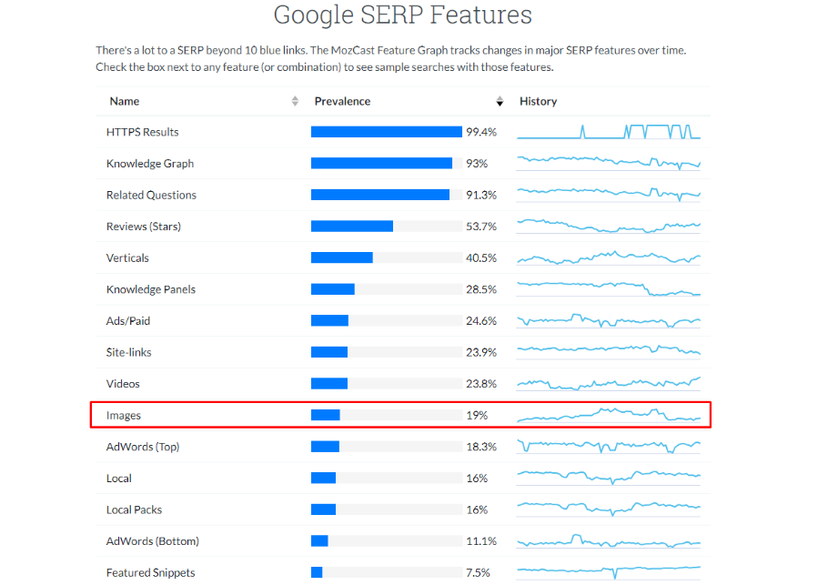 SERP features percentage