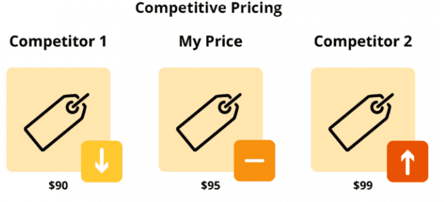 Competitive pricing and differentiation in B2B eCommerce for distributors