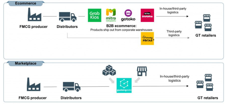 eCommerce enables distributors to extend their market reach beyond traditional limitations