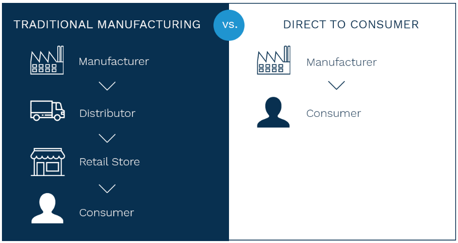 B2B eCommerce for manufacturers to direct consumer