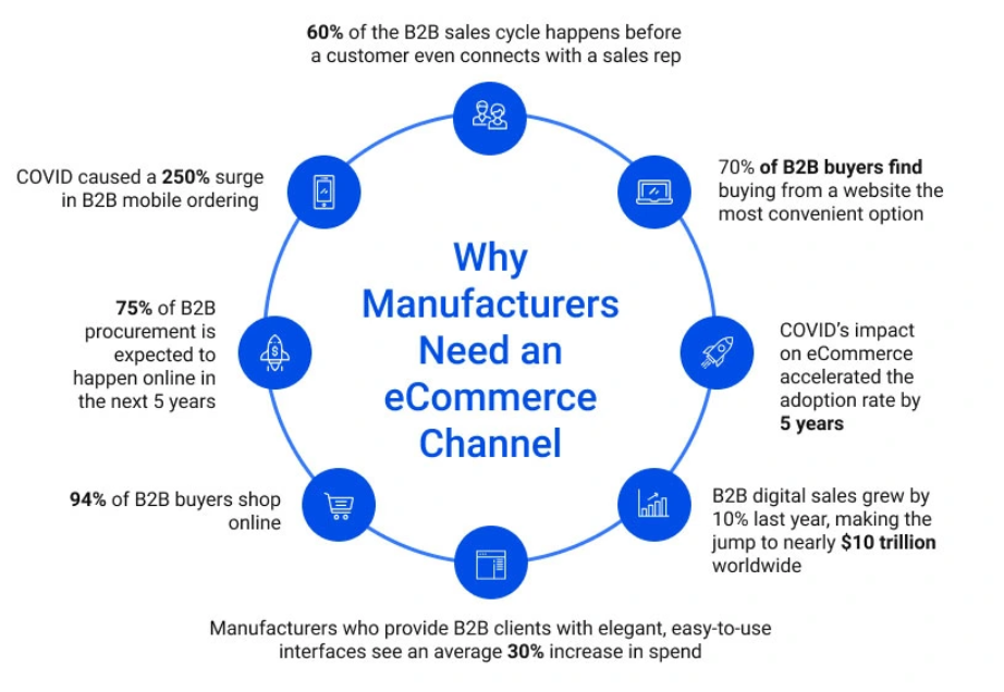 Why do manufacturers need an eCommerce channel?