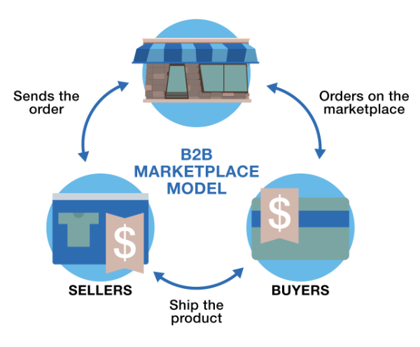 B2B eCommerce marketplace can buy and sell products, services, and resources to other businesses