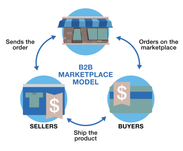 B2B Marketplaces: Top 8 Wholesale Marketplaces To Reach B2B Buyers