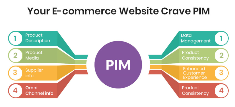 The elements that your eCommerce marketplace crave PIM