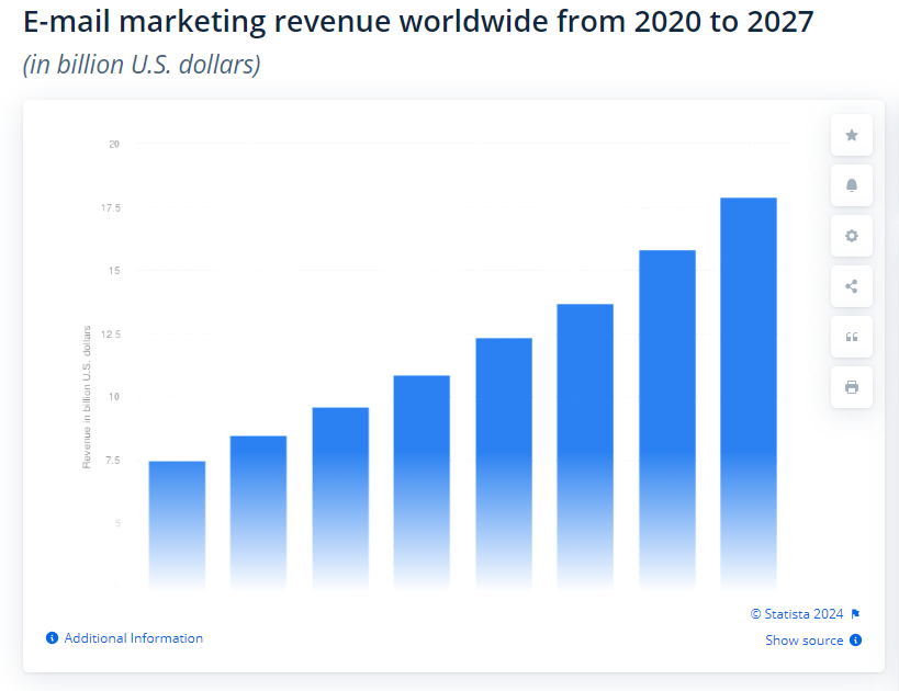 E-mail marketing revenue worldwidet