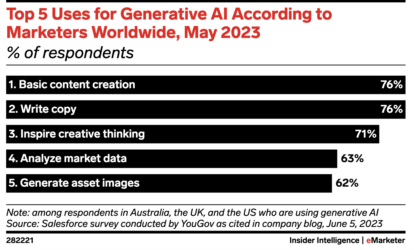 Top 5 uses for generative AI according to marketers worldwide, May 2023