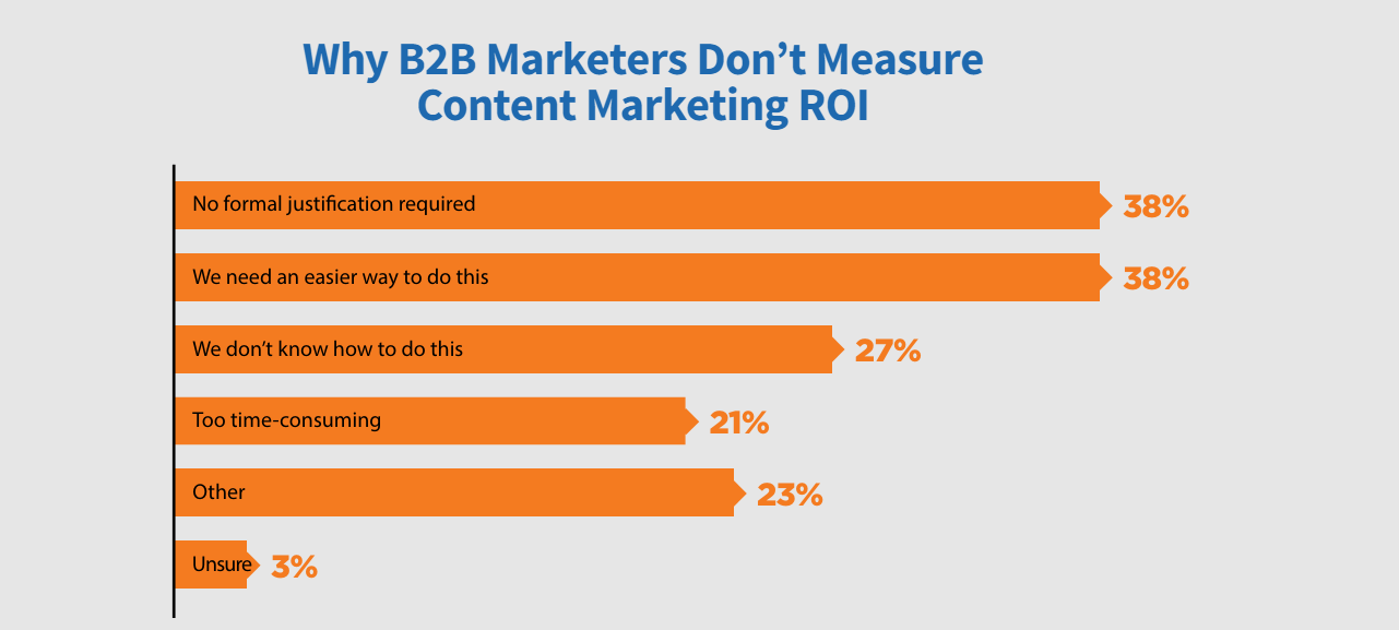 Why B2B marketers don't measure content marketing ROI