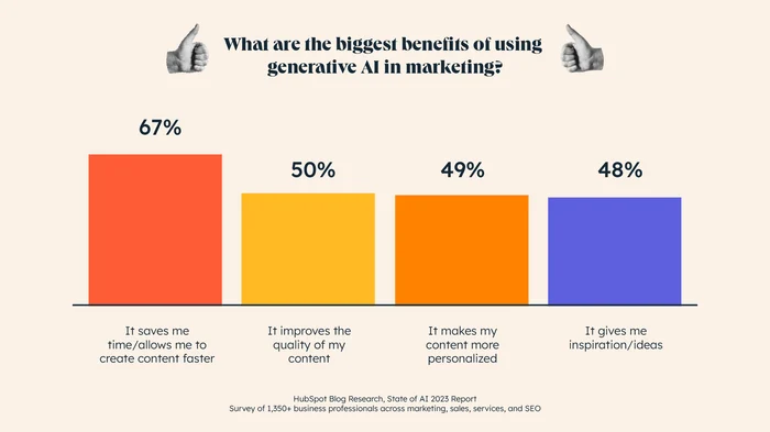 What are the biggest benefits of using generative AI in marketing?