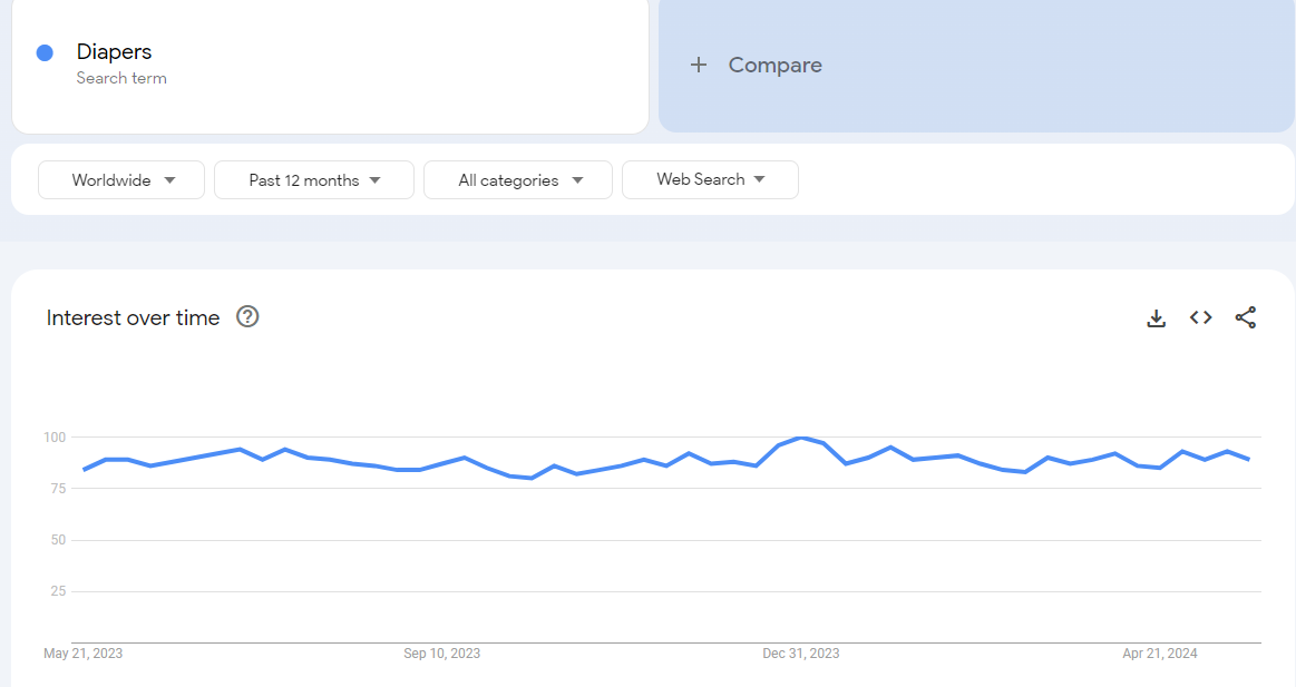 Diapers - Google Trend