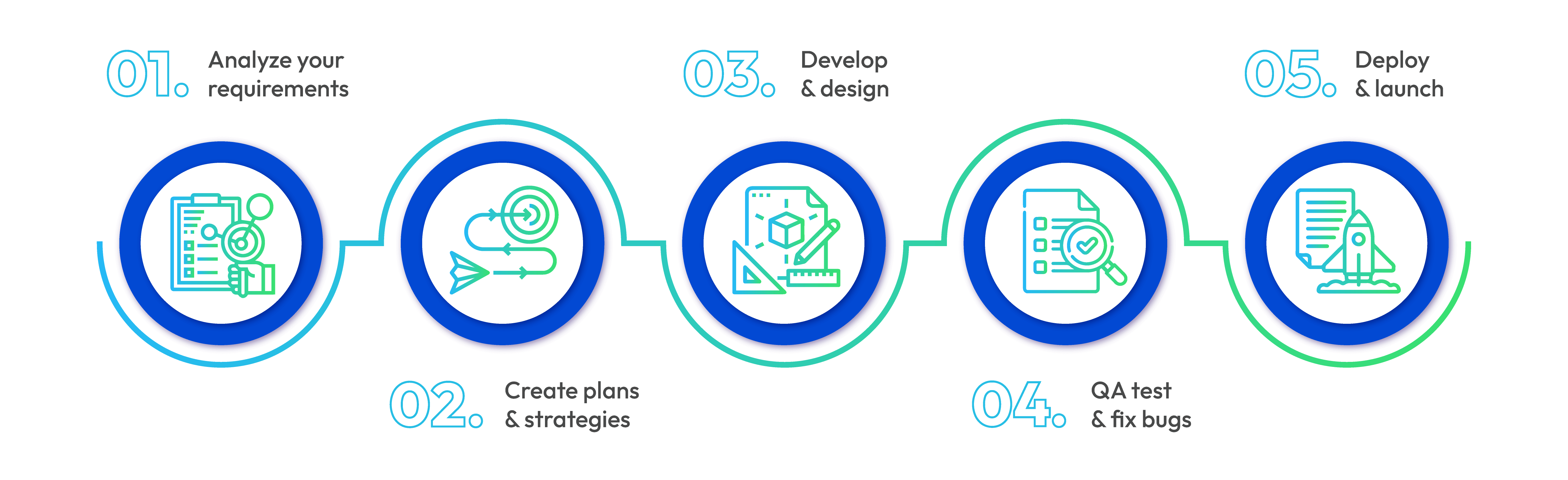 Basic Magento Store Development Process by Mageplaza