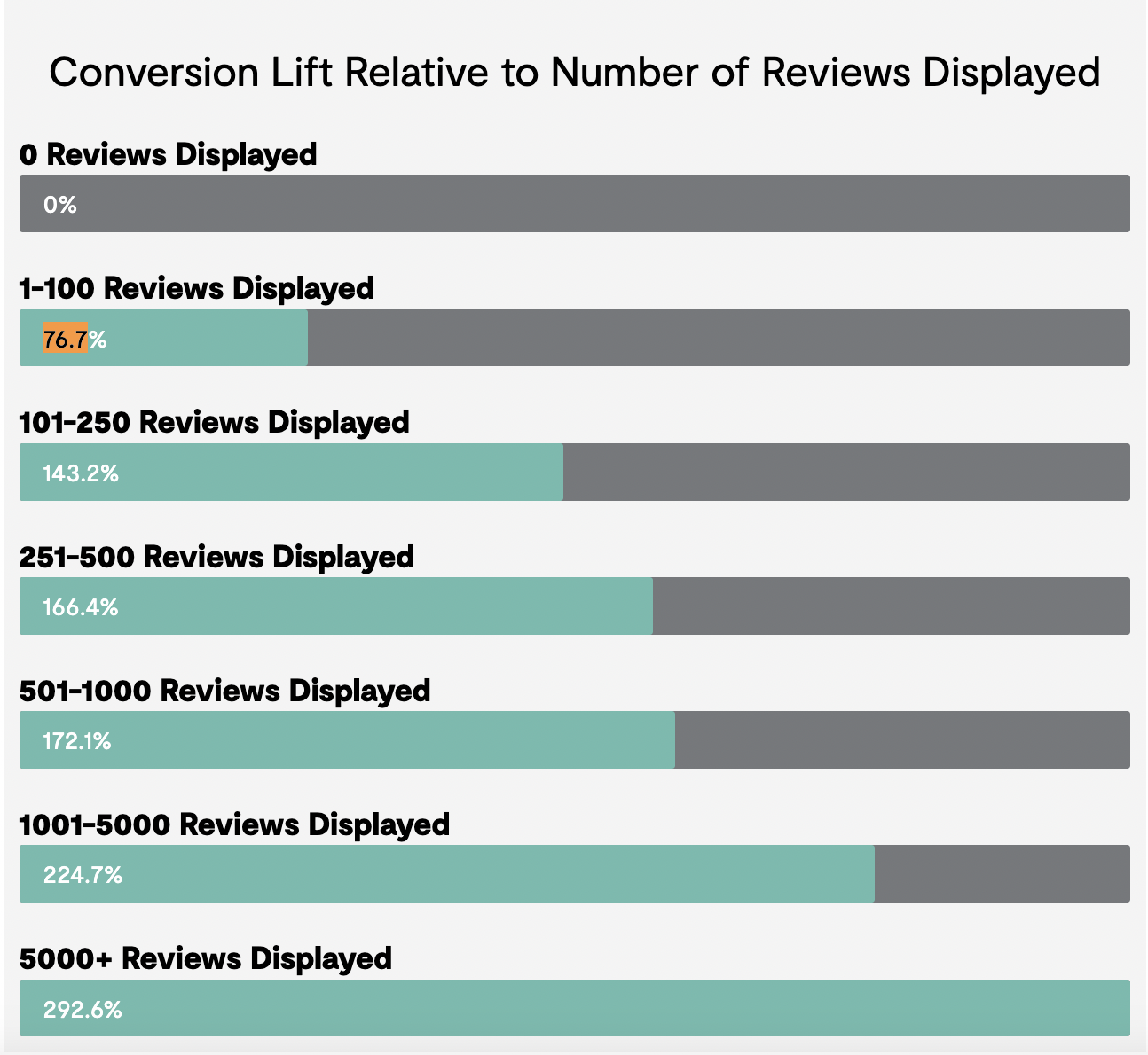 Conversion lift relative to number of reviews displayed