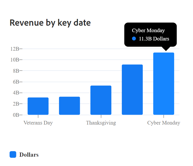 revenue