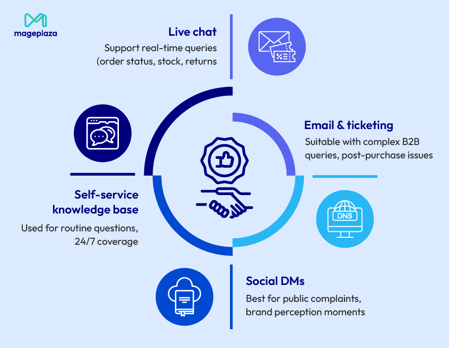 Deliver customer support that builds trust