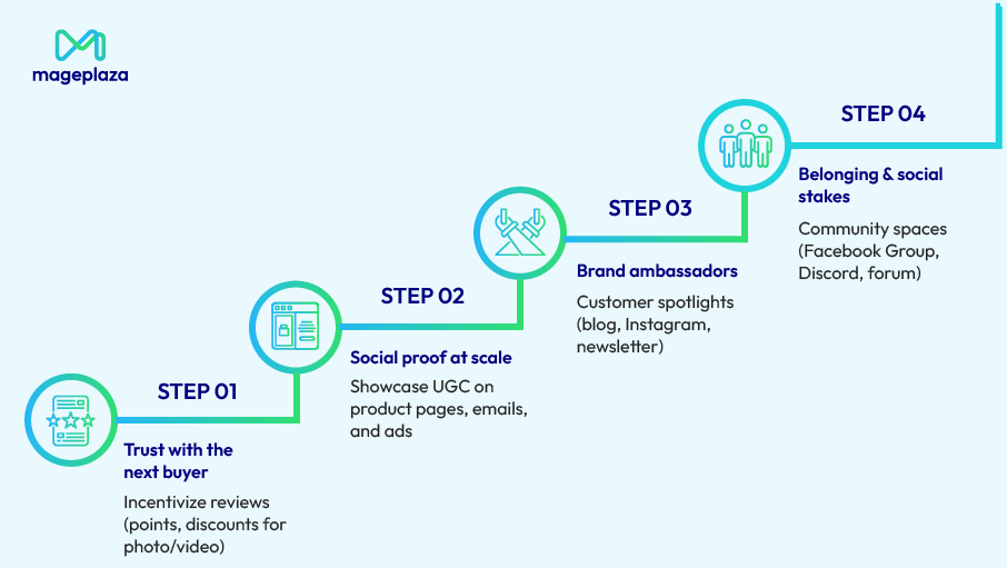 Social proof and UGC