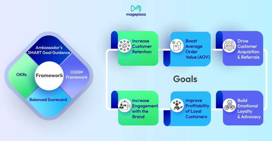 Popular frameworks and common loyalty program goals