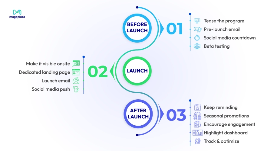 Steps to promote loyalty program effectively