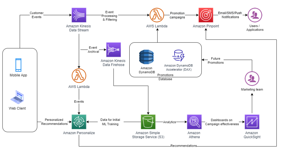 Amazon Personalizing customer experience on ecommerce platforms