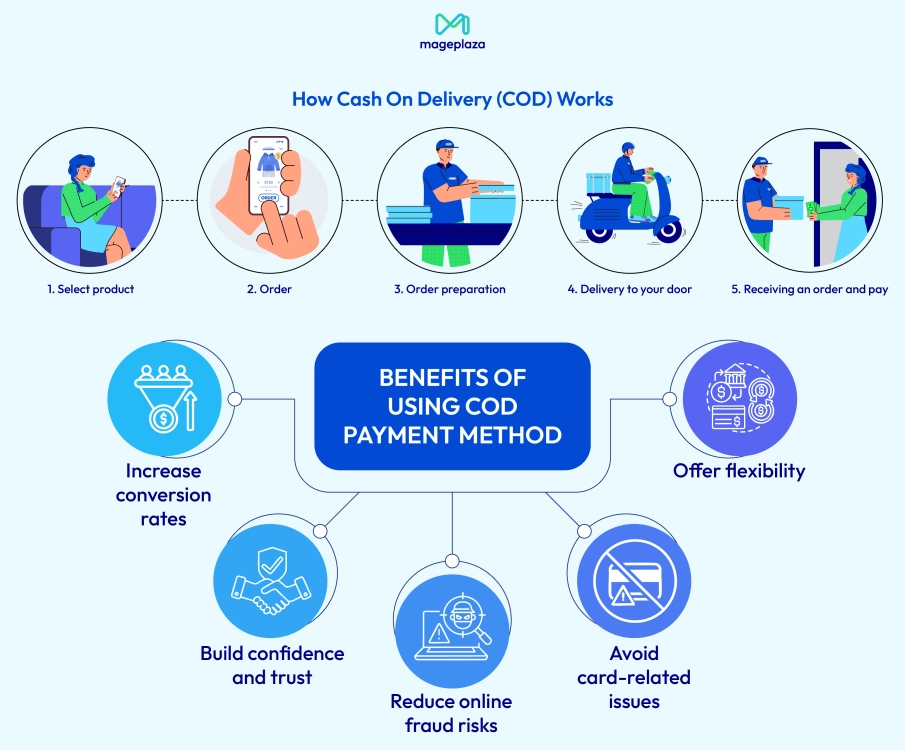 Cash On Delivery Payment Method Process & Benefits