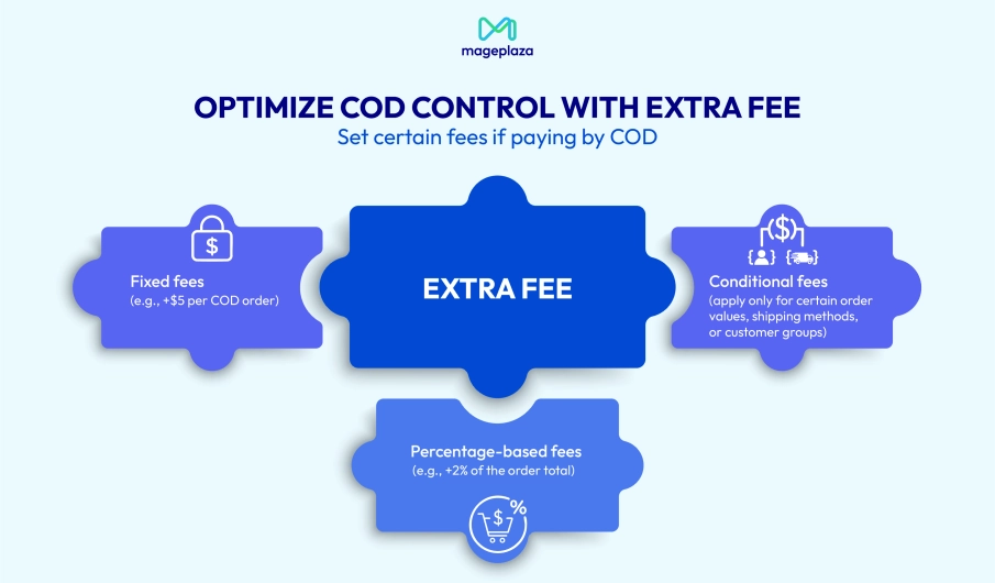 Enhance Cash on Delivery with Mageplaza Extra Fee