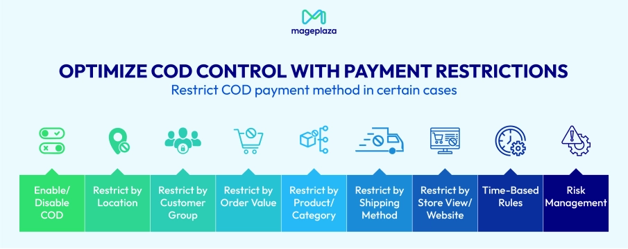 Enhance COD with Mageplaza Payment Restrictions